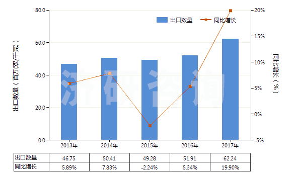 2013-2017年中國(guó)硫化橡膠制其他手套(硬化橡膠的除外)(HS40151900)出口量及增速統(tǒng)計(jì)